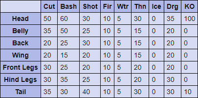 Kushala Daora Hitzones and Weaknesses